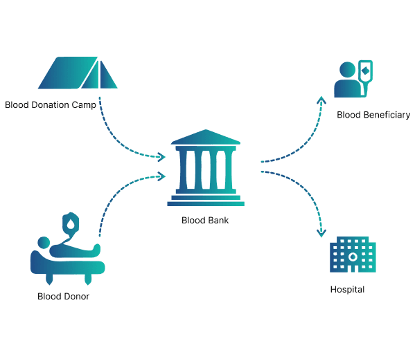 bloodconnect software